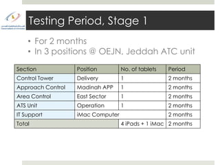 Testing Period, Stage 1
    • For 2 months
    • In 3 positions @ OEJN, Jeddah ATC unit
Section            Position        No. of tablets   Period
Control Tower      Delivery        1                2 months
Approach Control   Madinah APP     1                2 months
Area Control       East Sector     1                2 months
ATS Unit           Operation       1                2 months
IT Support         iMac Computer                    2 months
Total                              4 iPads + 1 iMac 2 months
 