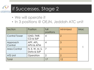 if Successes. Stage 2
    • We will operate it
    • In 3 positions @ OEJN, Jeddah ATC unit
Section         Position         full        Minimized   iMac
                                 positions
Control Tower   GND, TWR,        4           2
                CD & SUP
Approach        APF, APL,        4           3
Control         APU & APM
                                                           1
Area Control    N, E, W, M, S,   7           5
                Data & SUP
ATS Unit        Operation        2           2
Total                            17          12
 