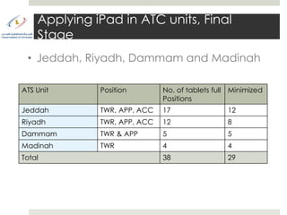 Applying iPad in ATC units, Final
    Stage
 • Jeddah, Riyadh, Dammam and Madinah

ATS Unit      Position        No. of tablets full Minimized
                              Positions
Jeddah        TWR, APP, ACC   17                12
Riyadh        TWR, APP, ACC   12                8
Dammam        TWR & APP       5                 5
Madinah       TWR             4                 4
Total                         38                29
 