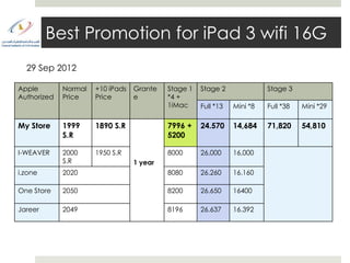 Best Promotion for iPad 3 wifi 16G
  29 Sep 2012

Apple        Normal   +10 iPads   Grante   Stage 1   Stage 2              Stage 3
Authorized   Price    Price       e        *4 +
                                           1iMac     Full *13   Mini *8   Full *38   Mini *29

My Store     1999     1890 S.R             7996 +    24.570     14,684    71,820     54,810
             S.R                           5200

I-WEAVER     2000     1950 S.R             8000      26,000     16,000
             S.R                  1 year
i.zone       2020                          8080      26.260     16.160

One Store    2050                          8200      26.650     16400

Jareer       2049                          8196      26.637     16.392
 