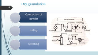 Dry granulation
14
Compaction of
powder
milling
screening
 