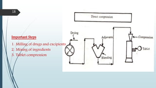 18
Important Steps
1. Milling of drugs and excipients
2. Mixing of ingredients
3. Tablet compression
 
