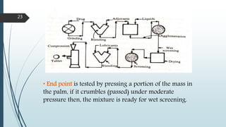 23
• End point is tested by pressing a portion of the mass in
the palm, if it crumbles (passed) under moderate
pressure then, the mixture is ready for wet screening.
 