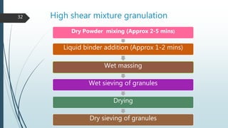High shear mixture granulation32
Dry Powder mixing (Approx 2-5 mins)
Liquid binder addition (Approx 1-2 mins)
Wet massing
Wet sieving of granules
Drying
Dry sieving of granules
 