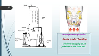 35
-Homogeneous granules.
---Gentle product handling.
--Uniform spraying of all
particles in the fluid bed.
 