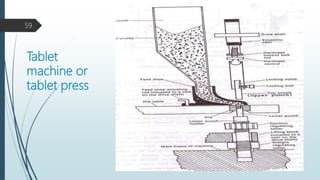 Tablet
machine or
tablet press
59
 