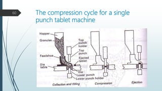 The compression cycle for a single
punch tablet machine
60
 