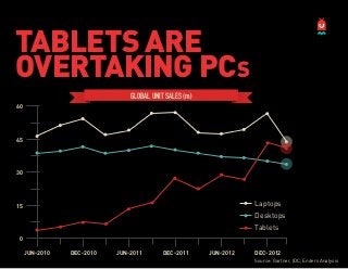 TABLETS ARE
OVERTAKING PC S
GLOBAL UNIT SALES (m)
60

45

30

Laptops

15

Desktops
Tablets
0
JUN-2010

DEC-2010

JUN-2011

DEC-2011

JUN-2012

DEC-2012
Source: Gartner, IDC, Enders Analysis

 
