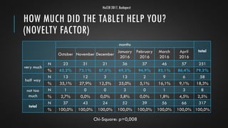 HOW MUCH DID THE TABLET HELP YOU?
(NOVELTY FACTOR)
months
total
October November December
January
2016
February
2016
March...