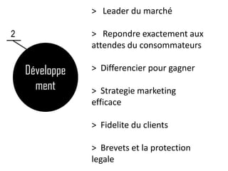 > Leader du marché

2               > Repondre exactement aux
                attendes du consommateurs

    Développe   > Differencier pour gagner
      ment      > Strategie marketing
                efficace

                > Fidelite du clients

                > Brevets et la protection
                legale
 