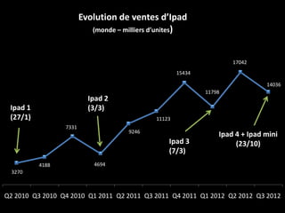 Evolution de ventes d’Ipad
                           (monde – milliers d’unites)



                                                                     17042
                                                     15434

                                                                               14036
                                                             11798
                          Ipad 2
 Ipad 1                   (3/3)
 (27/1)                                      11123
                 7331
                                     9246
                                                                 Ipad 4 + Ipad mini
                                                 Ipad 3               (23/10)
                                                 (7/3)
          4188              4694
  3270



Q2 2010 Q3 2010 Q4 2010 Q1 2011 Q2 2011 Q3 2011 Q4 2011 Q1 2012 Q2 2012 Q3 2012
 