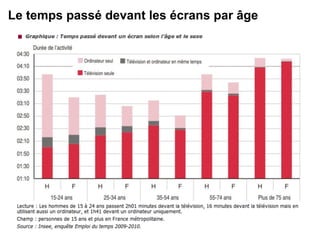 Le temps passé devant les écrans par âge
 