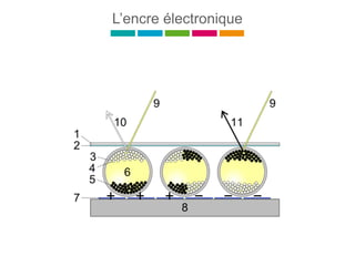 L’encre électronique
 