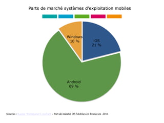 Windows
10 %
Android
69 %
iOS
21 %
Sources : Kantar Worldpanel ComTech - Part de marché OS Mobiles en France en 2014
Parts de marché systèmes d’exploitation mobiles
 
