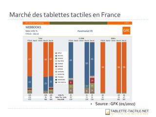 Marché des tablettes tactiles en France




                               Source : GFK (01/2011)
 