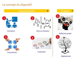 Le concept du dispositif
Expérimentation

1

Et après ?

5

2

Formation

Mise en situation
Réflexion projet

3

6

4

Transmission

Evaluation
Déploiement

 