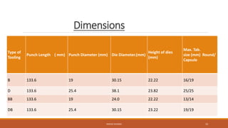 Dimensions
Type of
Tooling
Punch Length ( mm) Punch Diameter (mm) Die Diameter.(mm)
Height of dies
(mm)
Max. Tab.
size (mm) Round/
Capsule
B 133.6 19 30.15 22.22 16/19
D 133.6 25.4 38.1 23.82 25/25
BB 133.6 19 24.0 22.22 13/14
DB 133.6 25.4 30.15 23.22 19/19
NIMESH SHARMA 10
 