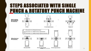 STEPS ASSOCIATED WITH SINGLE
PUNCH & ROTATORY PUNCH MACHINE
NIMESH SHARMA 15
 