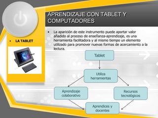APRENDIZAJE CON TABLET Y
COMPUTADORES
•
•

LA TABLET

La aparición de este instrumento puede aportar valor
añadido al proceso de enseñanza-aprendizaje, es una
herramienta facilitadora y al mismo tiempo un elemento
utilizado para promover nuevas formas de acercamiento a la
lectura.

Tablet

Utiliza
herramientas

Aprendizaje
colaborativo

Recursos
tecnológicos
Aprendices y
docentes

 