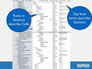 Top level
items describe
Sections
Rows in
Sections
describe Cells
 