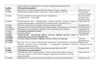 предметников по своевременности и полноте информирования родителей )

ноябрь

Методическая работа

ноябрь
7 ноября

Подготовка к участию во всероссийском конкурсе «Учитель здоровья»
Обучающий семинар «Основы смыслового чтения и работа с текстом»

октябрь

Обуховская А.С.
Галактионова
Татьяна Гелиевна
Участие в районной научно-практической конференции,
Рученькина Е.В.,
посвящѐнной 85 – летию ЦВР.
Матвеева Л.В.,
Резванова М.М.
Педагогический совет «Универсальные учебные действия: ценности, смыслы и Обуховская А.С.
способы формирования» (Матвеева Л.В., Резванова М.М., Обуховская А.С.)
Обучение учителей использованию облачных сервисов Google
Самарина Н.В.
Заседание МО классных руководителей (корректировка планов работы на 2 четверть) Рученькина Е. В.
Возможности дистанционного обучения с использованием видео-сервисов
Самарина Н.В.
Обуховская А.С.
Заседание методического совета
Заседания кафедр
Зав.кафедрами
Общественная презентация работы учителей кафедры русского языка и Панасюк Р.В.
литературы (внеклассные мероприятия):
Панасюк
Р.В.
Система открытых уроков кафедры русского языка и литературы
Касьянова Л.А.
Круглый стол по итогам общественной презентации педагогического мастерства Панасюк Р.В.
учителей русского языка и литературы и планированию мероприятий учителей Габдулахатова Л.И.
кафедры общественных наук
Подготовка учителей к участию в районном конкурсе-фестивале ИКТ
Самарина Н.В.

ноябрь

Экспериментальная работа

21 ноября

Конференция клуба старшеклассников «Экологическая характеристика водных
объектов, воздуха и почвы Санкт-Петербурга. Зависимость здоровья от качества
среды обитания»
Представление научно-исследовательской работы учащихся на всероссийской

7 ноября
6 ноября
5 ноября
6 ноября
6,8,9 ноября
7 ноября
8 ноября
1ноября30 ноября
19ноября –
29 ноября
29 ноября

27 ноября

Обуховская А.С.
Обуховская А.С.

 