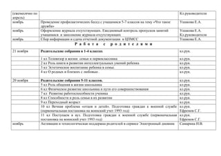 (ежемесячно по
апрель)
ноябрь
Проведение профилактических бесед с учащимися 5-7 классов на тему «Что такое
дружба»
ноябрь
Оформление журнала отсутствующих. Ежедневный контроль пропусков занятий
учащимися и заполнение журнала отсутствующих
ноябрь
Сбор информации и сдача отчетной документации в ЦПМСС

Р а б о т а
21 ноября

с

Кл.руководители
Ушакова Е.А.
Ушакова Е.А.
Кл.руководители
Ушакова Е.А.

р о д и т е л я м и

ноябрь

кл.рук.

1 кл Телевизор в жизни семьи и первоклассника
2 кл Роль книги в развитии интеллектуальных умений ребенка
3 кл Эстетическое воспитание ребенка в семье.
4 кл О родных и близких с любовью .
20 ноября

Родительские собрания в 1-4 классах

кл.рук.
кл.рук.
кл.рук.
кл.рук.

Родительские собрания 5-11 классов.
5 кл Роль общения в жизни школьника
6 кл Физическое развитие школьника и пути его совершенствования
7 кл Развитие работоспособности ученика
8 кл Способности и роль семьи в их развитии
9 кл Переходный возраст
10 кл Вечная проблема «отцов и детей». Подготовка граждан к военной службе
(первоначальная постановка на воинский учет 1993 год)
11 кл Поступаем в вуз. Подготовка граждан к военной службе (первоначальная
постановка на воинский учет 1993 год)
Активация и технологическая поддержка родителей в сервисе Электронный дневник

кл.рук.
кл.рук.
кл.рук.
кл.рук.
кл.рук.
кл.рук.
кл.рук.
Ефремов С.Г.
кл.рук.
Ефремов С.Г.
Самарина Н.В.

 