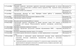 3-13 сентября
3-7 сентября
3-9 сентября
5-9 сентября
12-16 сентября
19-23 сентября
24-30сентября

13 -14сентября
16-20 сентября
17-29сентября
19-23сентября
10-30 сентября

учительской)
Проверка журналов: заполнение журналов классными руководителями на начало Шеховцова Т.А.
учебного года в соответствии с учебным планом, журналов ГПД, журналов записи Касьянова Л.А.
элективных курсов.
Проверка личных дел учащихся
Шеховцова Т.А.
Касьянова Л.А.
Организация обучения на дому. Проверка планов работы с учащимися, Шеховцова Т.А.
занимающимися на дому.
Организация учебно-воспитательного процесса в ГПД
Касьянова Л.А.
Организация горячего питания
Рученькина Е.В.
Батова Л.А.
Входная диагностическая работа в 1 классах
Касьянова Л.А.
Организация вводного повторения на уроках русского языка (2-4 классы) и Касьянова Л.А.
математики (2-4 классы). Результативность вводного повторения, соответствие
стандартам.
Проверка дневников учащихся 5 классов
Рученькина Е.В.
Проверка предметных результатов освоения обучающимися ООП – стартовый Касьянова Л.А.
контроль
Контроль проведения классных часов в 5-х классах
Рученькина Е,В.
Состояние уровня обученности учащихся, условно переведенных в следующий
Шеховцова Т.А.
класс.
 Подготовка и проведение уроков физической культуры вновь принятыми Ульянова А.А.
учителями (молодые специалисты, малоопытные учителя) и учителями
информатики
 Стартовый уровень успешности учащихся 5-х классов по курсу математики, линии
преемственности программ начальной и основной школы, вопросы адаптации при
переходе из начальной в основную школу

 