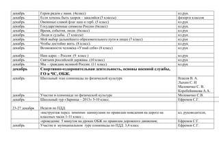 декабрь
декабрь
декабрь
декабрь
декабрь
декабрь
декабрь
декабрь
декабрь

Герои рядом с нами. (4класс)
Если хочешь быть здоров – закаляйся (5 классы)
Овеянные славой флаг наш и герб. (5 класс)
Государственные символы России (6класс)
Время, события, люди. (6класс)
Люди и судьбы. (7 классы)
Мой выбор дальнейшего образовательного пути в лицее (7 класс)
Чтобы достойно жить. (8 класс).
Возможности человека «Узнай себя» (8 класс)

кл.рук.
физорги классов
кл.рук
кл.рук.
кл.рук
кл.рук.
кл.рук
кл.рук.
кл.рук

декабрь
декабрь
декабрь

Наш адрес – Россия (9 класс )
Святыни российской державы. (10 класс)
Мы – граждане великой России. (11 класс)

кл.рук
кл.рук
кл.рук

декабрь

Спортивно-оздоровительная деятельность, основы военной службы,
ГО и ЧС, ОБЖ.

декабрь

Школьный этап олимпиады по физической культуре

декабрь
декабрь

Участие в олимпиаде по физической культуре
Школьный тур «Зарница – 2013» 5-10 класс.

23-27 декабря

Неделя по ПДД:
-инструктаж перед зимними каникулами по правилам поведения на дороге на
классных часах 1-11 класс ;
-проведение 5 минуток на уроках ОБЖ по правилам дорожного движения;
Участие в муниципальном туре олимпиады по ПДД 3,4 класс

декабрь

Власов В. А.
Лыхин С. И
Маловичко С. В.
Коробейникова А.А.
Моловичко С.В.
Ефремов С.Г.
кл. руководители,
Ефремов С.Г.
Ефремов С.Г.

 