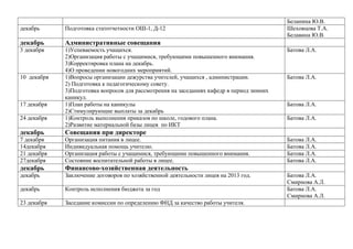 декабрь

Подготовка статотчетности ОШ-1, Д-12

декабрь

Административные совещания

3 декабря

1)Успеваемость учащихся.
2)Организация работы с учащимися, требующими повышенного внимания.
3)Корректировка плана на декабрь.
4)О проведении новогодних мероприятий.
1)Вопросы организации дежурства учителей, учащихся , администрации.
2) Подготовка к педагогическому совету.
3)Подготовка вопросов для рассмотрения на заседаниях кафедр в период зимних
каникул.
1)План работы на каникулы
2)Стимулирующие выплаты за декабрь
1)Контроль выполнения приказов по школе, годового плана.
2)Развитие материальной базы лицея по ИКТ

Беланина Ю.В.
Шеховцова Т.А.
Белавина Ю.В.

10 декабря

17 декабря
24 декабря

декабрь

Организация питания в лицее.
Индивидуальная помощь учителю.
Организация работы с учащимися, требующими повышенного внимания.
Состояние воспитательной работы в лицее.

декабрь

Заключение договоров по хозяйственной деятельности лицея на 2013 год.

декабрь

Контроль исполнения бюджета за год

23 декабря

Заседание комиссии по определению ФНД за качество работы учителя.

Батова Л.А.
Батова Л.А.

Финансово-хозяйственная деятельность

декабрь

Батова Л.А.

Совещания при директоре

7 декабря
14декабря
21 декабря
27декабря

Батова Л.А.

Батова Л.А.
Батова Л.А.
Батова Л.А.
Батова Л.А.
Батова Л.А.
Смирнова А.Л.
Батова Л.А.
Смирнова А.Л.

 