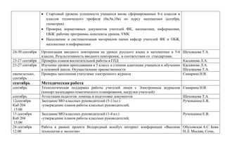  Стартовый уровень успешности учащихся вновь сформированных 8-х классов и
классов технического профиля (8в,9в,10в) по курсу математики (алгебра,
геометрия)
 Проверка нормативных документов учителей ФК, математики, информатики,
ОБЖ: рабочие программы, конспекты уроков, УМК
 Наполнение и систематизация материалов папки кафедр учителей ФК и ОБЖ,
математики и информатики
24-30 сентября
23-27 сентября
23-27 сентября
еженедельно,
сентябрь

Организация вводного повторения на уроках русского языка и математики в 5-6
классах. Результативность вводного повторения, в соответствии со стандартами.
Проверка планов воспитательной работы в ГПД
Изучение уровня преподавания в 5 классе и степени адаптации учащихся к обучению
в основной школе. Осуществление преемственности
Проверка заполнения учителями электронного журнала

Шеховцова Т.А.
Касьянова Л.А.
Касьянова Л.А.
Шеховцова Т.А.
Самарина Н.В.

сентябрь

Методическая работа

сентябрь

Технологическая поддержка работы учителей лицея с Электронным журналом Самарина Н.В.
(импорт календарно-тематического планирования, нагрузки учителей)
Аттестация педагогов: помощь в подготовке документов
Шеховцова Т.А.
Заседание МО классных руководителей (5-11кл.)
Рученькина Е.В.
-утверждение планов работы классных руководителей;

сентябрь
12сентября
Каб 204
15.00
13 сентября
Каб 204
15.00
24 сентября
12.00

Заседание МО классных руководителей (1-4 кл.)
-утверждение планов работы классных руководителей;

Рученькина Е.В.

Работа в рамках проекта Водородный всеобуч интернет конференция «Высокие Обуховская А.С. Бова
технологии и экология»
Н.Л. Москва, Сочи,

 