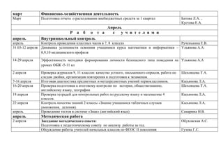 март

Финансово-хозяйственная деятельность

Март

Подготовка отчета о расходовании внебюджетных средств за 1 квартал

апрель

Р а б о
Внутришкольный контроль

Батова Л.А. ,
Кустова Е.А.

Апрель
т а
с
у ч и т е л я м и

апрель
Контроль проведения классных часов в 7, 8 классах
Рученькина Е.В.
31.03-12 апреля Динамика успешности освоения учащимися курса математики и информатики – Ульянова А.А.
8,9,10 медицинского профиля
14-29 апреля

Эффективность методики формирования личности безопасного типа поведения на Ульянова А.А
уроках ОБЖ -5-11 кл

2 апреля

апрель

Проверка журналов 9, 11 классов: качество устного, письменного опросов, работа по
следам двойки, организация повторения и подготовки к экзаменам.
Итоговая диагностика предметных и метапредметных умений первоклассников.
Проверка подготовки к итоговому контролю по истории, обществознанию,
английскому языку, географии
Проверка тетрадей для контрольных работ по русскому языку и математике 4
классов.
Контроль качества знаний 2 классы «Знание учащимися табличных случаев
умножения, деления).
Проведение тестов в системе «Знак» (английский язык)

апрель

Методическая работа

2 апреля

Заседание методического совета:
Подготовка к педагогическому совету по анализу работы за год.
Обсуждение работы учителей начальных классов по ФГОС II поколения

7-16 апреля
16-20 апреля
18 апреля
22 апреля

Шеховцова Т.А.
Касьянова Л.А.
Шеховцова Т.А.
Касьянова Л.А.
Касьянова Л.А.
Самарина Н.В.
Обуховская А.С.
Гузева Г.С.

 