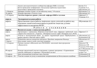 1-10апреля
26 апреля
1-25 апреля

апрель
апрель

апрель
апрель
апрель
апрель
1 апреля
7-14 апреля

09 апреля
12 апреля
14 апреля – 24

Анализ дня педагогического сообщества кафедры ОБЖ и эстетики.
Итоги проведение конференции «Актуальные проблемы педагогики»
Подготовка к проведению педсовета
Проверка техники чтения по английскому языку 3-8 классы
Конкурс-праздник «Учитель года»
Система открытых уроков учителей кафедры ОБЖ и эстетики

Экспериментальная работа
Представление опыта работы творческих групп учителей по работе над
описанием линий комплементарности развития лицея как условие
эффективности внедрения ФГОС.
Р а б о т а с у ч е н и к а м и
Воспитательная и внеклассная работа
Организация и проведение оборонно-спортивной игры «Зарница» (районный этап).
«Дороги без опасности». «Туризм». «Пожарная полоса» (ДДТ, Пожарная часть №34)
Участие в экологической акции по защите окружающей среды «Пробуждение», в
рамках проекта «Чистый город» (ДДТ)
Подведение итогов конкурсных программ. Праздник завершения Наноигр.
День юмора: выпуск газет, классные юморины
Работа в рамках «Школьной лиги РОСНАНО» школьный этап программы
«Журналист»
Конкурс презентаций участия в программе, в рамках программы «Соревнование
классов, свободных от курения» « Посмотрите на нас»
День космонавтики (классные часы, беседы)
Участие в акции по уходу за воинскими захоронениями на Богословском кладбище

Батова Л.А.
Ульянова А.А.
Обуховская А.С.
Шеховцова Т.А.
Обуховская А.С.
Ефремов С.Г.
Ульянова А.А.

Обуховская А.С.

Ефремов С.Г.
Обуховская А.С.,
Рученькина Е.В.
Обуховская А.С.
кл.рук.
Панасюк Р.В.
Матвеева Л.В.
Резванова М.М. Бова
Н.Л. Обуховская А.С.
Ушакова Е.А.,
кл.рук.7 кл.
Рученькина Е.В.
Рученькина Е.В.

 