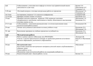 май

Собеседования с учителями всех кафедр по итогам года (сравнительный анализ
деятельности за два года).

3-20 мая

Итоговый контроль: итоговые контрольные работы по предметам

10-13мая
12-16 мая
19 мая

29 мая

Тестирование учащихся 7-11 классов по информатике
Проверка техники чтения 1-6 классы
Проверка классных журналов, журналов ГПД, журналов элективов:
своевременность заполнения, накопляемость оценок, объективность выставления
итоговых оценок за год.
Собеседования с классными руководителями по итогам выполнения плана
воспитательной работы класса.
Личные дела учащихся (заполнение на конец учебного года)

30 мая

Выполнение программ по учебным предметам за учебный год.

май

Методическая работа

май

Работа в рамках проекта «Школьная лига РОСНАНО»
Участие в научно-практическом семинаре по проблемам развития естественнонаучного образования: увлеченность образованием.

Леонова Е.В.
Бова Н.Л. Обуховская
А.С.

30 мая

Методический совет
Подготовка дидактико-методического материала учителей лицея к опубликованию в
сборнике лицея
Анализ работы за год
Обсуждение плана методической работы на следующий учебный год
Педагогический совет: Анализ работы за год.

Обуховская

27-31 мая

30 мая

Батова Л.А.
Обуховская А.С.
Ульянова А.А.
Шеховцова Т.А.
Ульянова А.А.
Самарина Н.В.
Касьянова Л.А.
Шеховцова Т.А.
Касьянова Л.А.
Рученькина Е.В.
Касьянова Л.А.
Шеховцова Т.А.
Касьянова Л.А.
Шеховцова Т.А.

Батова Л.А.

 