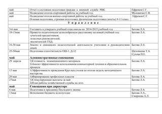 май
май
май

Отчет о состоянии подготовки граждан к военной службе РВК.
Ефремов С.Г.
Подведение итогов спортивной работы за учебный год
Моловичко С.В.
Подведение итогов военно-спортивной работы за учебный год.
Ефремов С.Г.
Огневая подготовка, строевая подготовка, физическая подготовка (зачеты) 9-11 класс.

У п р а в л е н и е
3-6 мая
10-13мая

25-30мая

Составить и утвердить учебный план школы на 2014-2015 учебный год
Провести педагогически целесообразную расстановку на новый учебный год:
-учителей-предметников;
-классных руководителей;
-воспитателей ГПД;
Анализ и самоанализ педагогической деятельности учителями и руководителями
лицея.
Подготовка статотчетности ОШ-1, Д-12

май

Административные совещания

29 апреля

1)Готовность экзаменационного материала
2)Анализ эффективности использования компьютерной техники в образовательном
процессе
1)Эффективность проведения Круглых столов по итогам недель методического
мастерства
1)Формирование профильных классов
1)Стимулирующие выплаты за май
2)План работы хозяйственной службы на лето.

16-30 мая

13 мая
20 мая
27мая

май

Подготовка к празднику Последнего звонка
Исполнение бюджета за полугодие

Батова Л.А.
Шеховцова Т.А.
Сухова Н.Е.
Батова Л.А.
Батова Л.А.
Батова Л.А.
Батова Л.А.

Совещания при директоре

6 мая
13мая

Батова Л.А.
Батова Л.А.

Батова Л.А.
Батова Л.А.,
Смирнова А.Л.

 