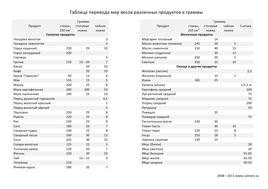 Перевод миллилитров в граммы