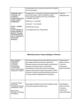 воспринималоих не толькокакписателей,нопорой
как личных врагов.
«Хорошая книга -
это ручеёк, по
которому в
человеческую душу
втекает добро»
(Ф.Абрамов)
«Книги - корабли
мысли,
странствующие по
волнам времени и
бережно несущие
свой драгоценный
груз от поколения к
поколению»
(Ф.Бэкон)
«Хорошая книга – это ручеек, по которому в человеческую
душу втекает добро»,- заметил Ф.Абрамов. Каждая
прочитанная книга подобна капле воды, омывающей и
очищающей наши души.
Любая книга — умный друг:
Чуть утомит — она смолкает;
Она безмолвно поучает,
С ней назидателен досуг. (Лопе де Вега)
Рассказ о
любимойкниге
Юбилейные даты «Года литературы в России»
Какие проблемы,
поднимаемые
А.А.Фетом (
А.А.Блоком,
С.А.Есениным,
А.И.Куприным),
прошли сквозь время
и актуальны сегодня?
Вся страна празднуетразличные юбилейные датысо
дня рождениявеликих лирикови прозаиков.
Обширенвкладэтих великих людей в российскуюи
мировуюлитературу.Какие же проблемы,
поднимаемые всвое времяэтимиклассиками,
прошлисквозь времяи актуальнысегодня? ( Набор
проблемпотворчествуюбиляровбудетразличным,
поэтомуитребуетиндивидуальногоподхода.)
Произведения
А.Фета,А.Блока,
С.Есенина,
А.Купринаи
других юбиляров.
А.А.Фет (А.А.Блок,
С.А.Есенин,
А.И.Куприн) в Вашем
читательском опыте
Мой А.А.Фет
(А.А.Блок, С.А.Есенин,
А.И.Куприн)
Ваше видение творчествапоэтаилипрозаика,какое
местооно занимаетв вашей жизни.
Произведения
А.Фета,А.Блока,
С.Есенина,
А.Купринаи
других юбиляров.
 