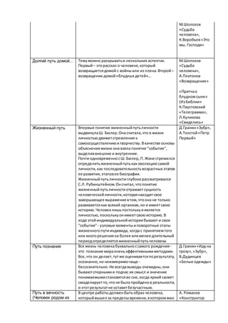 М.Шолохов
«Судьба
человека»,
К.Воробьев«Это
мы, Господи»
Долгий путь домой… Темуможно раскрыватьв нескольких аспектах.
Первый– эторассказ о человеке,который
возвращаетсядомой с войныили из плена.Второй–
возвращение домой«блудных детей»…
М.Шолохов
«Судьба
человека»,
А.Платонов
«Возвращение»
«Притчао
блудномсыне»
(ИзБиблии»
К.Паустовский
«Телеграмма»,
Л.Куликова
«Свиделись»
Жизненный путь Впервые понятие жизненныйпутьличности
выдвинулаШ. Бюлер.Онасчитала,что в жизни
личностьюдвижетстремление к
самоосуществлениюитворчеству.Вкачестве основы
объясненияжизни она взяла понятие "событие",
выделиввнешние и внутренние.
Почти одновременносШ.Бюлер,П. Жане стремился
определитьжизненныйпутькакэволюциюсамой
личности,как последовательностьвозрастных этапов
ее развития,этаповее биографии.
Жизненныйпутьличностиглубокорассматривался
С.Л. Рубинштейном.Онсчитал,чтопонятие
жизненныйпутьличностиотражает сущность
человеческойличности,котораянаходитсвое
завершающее выражение втом,чтоона не только
развиваетсякак всякий организм,но и имеетсвою
историю.Человеклишьпостолькуиявляется
личностью,посколькуонимеетсвоюисторию.В
ходе этойиндивидуальнойисториибывают и свои
"события"- узловые моментыиповоротные этапы
жизненногопутииндивида, когда с принятиемтого
или иногорешенияна более илименее длительный
периодопределяетсяжизненныйпутьчеловека.
Д.Гранин«Зубр»,
А.Толстой«Петр
Первый»
Путь познания Вся жизнь человекабуквальноссамого рождения -
это познание мираоченьэффективнымиметодами.
Все,что он делает,тутже оцениваетсяпорезультату,
осознанно,но неизмеримочаще -
бессознательно. Не всегдавыводы очевидны,они
бываютспорнымии подчас их смысл и значение
понимаемымистановятсяво сне,когда яркий сюжет
смоделируетто,чтоне былопройденов реальности,
и этотрезультатне оставитбезучастным.
Д.Гранин«Идуна
грозу»,«Зубр»,
В.Дудинцев
«Белые одежды»
Путь в вечность
(Человек родом из
В центре работыдолженбытьобраз человека,
которыйвышел за пределывремени,вкоторомжил.
А. Романов
«Конструктор
 