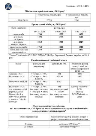 Таблички – 2018: ПДФО
Мінімальна заробітна плата у 2018 році*
у місячному розмірі, грн. у погодинному розмірі,
грн.
з 01.01.2018 3723 22,41
Прожитковий мінімум у 2018 році*
групи населення розмір, грн.
з 01.01.2018 з 01.07.2018 з 01.12.2018
одна особа 1700 1777 1853
діти віком
до 6 років
1492 1559 1626
діти віком
від 6 до 18 років
1860 1944 2027
працездатна особа 1762 1841 1921
особа, яка втратила
працездатність
1373 1435 1497
*Закон України від 07.12.2017 №2246-VІІІ «Про Державний бюджет України на 2018
рік»
Розмір податкової соціальної пільги
пільга формула для
розрахунку
сума ПСП, грн. граничний розмір
доходу, який дає
право на отримання
ПСП, грн.
Загальна ПСП 1762 грн. х 50% 881 2470
Підвищена ПСП (1762 грн. х 50%)
Х 150 %
1321,50 2470
Максимальна ПСП (1762 грн. х 50%)
Х 200 %
1762 2470
Підвищена ПСП,
для платника, який
утримує двох і
більше дітей, у
тому числі дитину
– інваліда / дітей –
інвалідів
1762 грн. Х 50%
(на кожну дитину)
+ 1762 грн. Х 150%
(на кожну дитину–
інваліда)
881
(на кожну дитину)
+ 1321,50
(на кожну дитину –
інваліда)
одному з батьків –
2470,
іншому
2470 Х кількість
дітей
Максимальний розмір добових,
які не включаються у 2018 році до оподатковуваного доходу фізичної особи без
документального підтвердження*
країна відрядження максимальний розмір добових витрат із
розрахунку на кожен день відрядження
Україна не більше 372,30 грн**
За кордон не більше 80 євро***
 