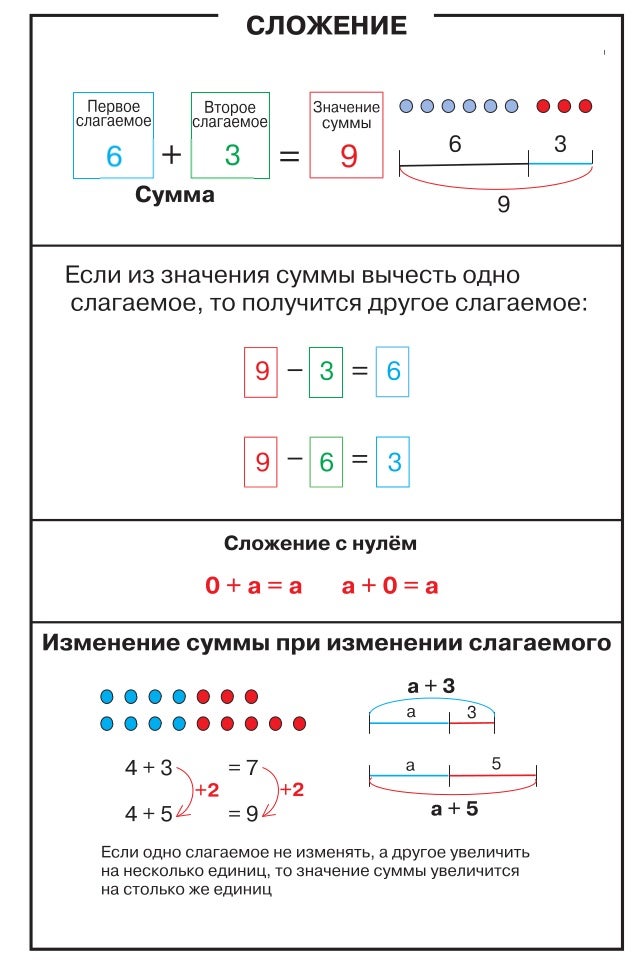 если из суммы вычесть одно из слагаемых то. если из суммы вычесть одно слагаемое то получится. если из суммы вычесть то получится. если из суммы вычесть одно слагаемое то получится другое. если из суммы вычесть одно слагаемое то.