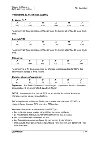 Résumé de Théorie et
                                                                       Titre du module
Guide de travaux pratique


II/ Prévisions du 1er semestre 200(n+1)

1- Ventes (H.T)
    J            F                M              A              M                 J
   500          550              650            500            450               450

Règlement : 30 % au comptant, 60 % à 30 jours fin du mois et 10 % à 60 jours fin de
mois.

2- Achat (H.T)
     J               F            M              A              M                 J
    300             250          150            150            100               450

Règlement : 20 % au comptant, 60 % à 30 jours fin de mois et 20 % à 60 jours fin du
mois.

3) Salaires :
     J              F             M             A              M             J
    125            100           115           105            100           100

Règlement : à la fin de chaque mois, les charges sociales représentant 50% des
salaires sont réglées le mois suivant.

4) Autres charges d’exploitation :
     J               F               M               A    M               J
    40               35              35              30   30             30
Règlement : à la fin de chaque mois, ces charges comprennent les amortissements
d’exploitation : 5 en janvier et 6,5 à partir de février.

5) TVA : tenir compte d’un taux de 20% sur les ventes, les achats, les autres
charges externes et les immobilisations.

6) L’entreprise doit acheter au février une nouvelle machine pour 100 (HT), le
règlement aura lieu pour 50% en avril et 50% en juin.

7) Autres informations sur le bilan au 31-12-200(n) :
• Les créances seront réglées par moitié en janvier et en février;
• Le résultat sera distribué pour 50 et le reste affecté aux réserves;
• Les distributions seront versées en mai;
• Les fournisseurs seront payés pat tiers en janvier, février et mars;
• Une annuité de 25 concernant l’emprunt sera versée en juin, elle comprend 10 de
   frais financiers;


OFPPT/DRIF                                                                             36
 