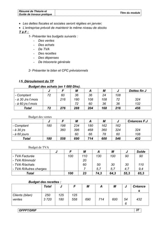 Résumé de Théorie et
                                                                                     Titre du module
    Guide de travaux pratique


    • Les dettes fiscales et sociales seront réglées en janvier;
    • L’entreprise prévoit de maintenir le même niveau de stocks
    TàF:
          1- Présenter les budgets suivants :
              - Des ventes
              - Des achats
              - De TVA
              - Des recettes
              - Des dépenses
              - De trésorerie générale

            2- Présenter le bilan et CPC prévisionnels


    I.5. Déroulement du TP
            Budget des achats (en 1 000 Dhs).
                        J        F        M                  A           M        J          Dettes fin J
 - Comptant            72        60       36                 36          24      108
 - à 30 Jrs f.mois              216      180                108         108      72              324
 - à 60 jrs f.mois                        72                 60          36      36              132
        Total          72       276      288                204         168      216             456

            Budget des ventes
                          J          F           M           A           M        J          Créances F.J
- Comptant               180        198         234         180         162      162
- à 30 jrs                          360         396         468         360      324             324
- à 60 jours                                     60          66          78      60              108
        Total            180        558         690         714         600      546             432

            Budget de TVA
                                J          F           M           A           M         J        Solde
- TVA Facturée                            100         110         130         100       90         90
- TVA R/immobl                                         20
- TVA R/achats                                         60          50          30       30         110
- TVA R/Autres charges                                  7         5,7          5,7      4,7        9,4
         Total                            100          23         74,3        64,3     55,3        65,3

            Budget des recettes :
                     Total      J               F       M           A           M       J       Créance
                                                                                                   s
Clients (bilan)        250          125     125
ventes                3 720         180     558        690          714        600      54        432
                                                                                        6

    OFPPT/DRIF                                                                                   37
 