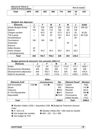 Résumé de Théorie et
                                                                                    Titre du module
   Guide de travaux pratique
      Total           3970       305       683           690       714        600      54       432
                                                                                       6



     Budgets des dépenses :
       Éléments            J            F            M            A          M         J       Solde
Achats (Budget Achat)     72           276          288          204        168      216      456 (D)
Salaires                 125           100          115          105        100      100
Charges sociales          --           62.5          50          57,5       52,5      50       50 (D)
TVA à payer               --           100           23          74,3       64,3     55,3     65,3 (D)
Immobilisations                                                   60                  60
Fournisseurs             190            190         190
Dividendes                                                                   50
Emprunt                                                                               25
Dettes fiscales           25
Autres charges            42           34.2        34.2          28,2       28,2     28,2
(- Amortissements)
          Total          454           762,7       700,2         529        463     534,5

    Budget général de trésorerie 1ère semestre 200(n+1)
         Éléments              J          F        M                       A          M           J
Soldes                       + 125       -24    -103,7                   -113,9     +71,1      +208,1
Encaissements (Recettes)      305        683      690                     714        600         546
Décaissements (dépenses)      545       762,7    700,2                    529        463        435,5
Solde fin de période          -24      -103,7   -113,9                   +71,1      +208,1     +219,6

                                               Bilan :
    Éléments Actif                     Amortissement             Net       Élément Passif      Montant
Actif Immobilisé          1330            37,5                1292,5     Capital               1000
Stocks                                                           550       Réserves             110 
Créances                                                        432       Résultat             522,5
Et TVA Récupérable                                              94,7      Emprunt              385 
Disponibilité                                                  219,6      Fournisseurs          456
                                                                           Dettes fiscales      115,5
         Total                                                 2588,8           Total           2588,8

     Situation initiale (1230) + Acquisition (100)  Budget de Trésorerie (Situation
    finale)
     5 + (6,5 x 5)                     Situation initiale (50) + (60) reste du résultat
     Voir budget des recettes          400 – (25 – 10) = 385
     Voir budget de TVA




   OFPPT/DRIF                                                                                  38
 