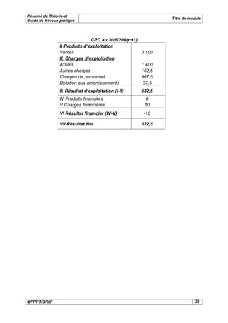 Résumé de Théorie et
                                                               Titre du module
Guide de travaux pratique




                                CPC au 30/6/200(n+1)
                 I) Produits d’exploitation
                 Ventes                                3 100
                 II) Charges d’exploitation
                 Achats                                1 400
                 Autres charges                        162,5
                 Charges de personnel                  967,5
                 Dotation aux amortissements            37,5
                 III Résultat d’exploitation (I-II)    532,5
                 IV Produits financiers                  0
                 V Charges financières                  10
                 VI Résultat financier (IV-V)           -10

                 VII Résultat Net                      522,5




OFPPT/DRIF                                                                39
 