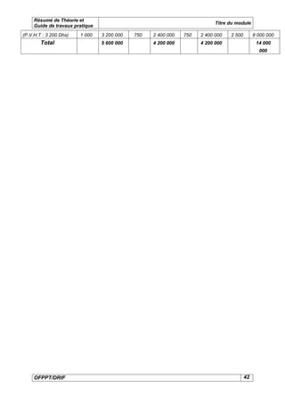 Résumé de Théorie et
                                                                           Titre du module
     Guide de travaux pratique
(P.V.H.T : 3 200 Dhs)   1 000    3 200 000   750   2 400 000   750   2 400 000   2 500        8 000 000
        Total                    5 600 000         4 200 000         4 200 000                 14 000
                                                                                                000




     OFPPT/DRIF                                                                          42
 