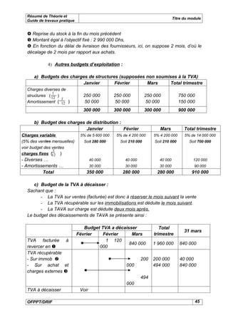 Résumé de Théorie et
                                                                                  Titre du module
  Guide de travaux pratique


   Reprise du stock à la fin du mois précédent
   Montant égal à l’objectif fixé : 2 990 000 Dhs,
   En fonction du délai de livraison des fournisseurs, ici, on suppose 2 mois, d’où le
  décalage de 2 mois par rapport aux achats.

             4) Autres budgets d’exploitation :

      a) Budgets des charges de structures (supposées non soumises à la TVA)
                          Janvier        Février      Mars     Total trimestre
  Charges diverses de
                1
  structures ( 12 )             250 000          250 000          250 000            750 000
                    1
  Amortissement ( 12 )           50 000           50 000           50 000            150 000
                                300 000          300 000          300 000            900 000

      b) Budget des charges de distribution :
                            Janvier           Février                    Mars           Total trimestre
Charges variable               5% de 5 600 000    5% de 4 200 000     5% 4 200 000      5% de 14 000 000
(5% des ventes mensuelles)       Soit 280 000      Soit 210 000       Soit 210 000         Soit 700 000
voir budget des ventes
                 1
charges fixes (12 )
- Diverses …                          40 000          40 000             40 000              120 000
- Amortissements …                    30 000          30 000             30 000              90 000
          Total                   350 000            280 000           280 000              910 000

     c) Budget de la TVA à décaisser :
  Sachant que :
        - La TVA sur ventes (facturée) est donc à réserver le mois suivant la vente
        - La TVA récupérable sur les immobilisations est déduite le mois suivant.
        - La TAVA sur charge est déduite deux mois après.
  Le budget des décaissements de TAVA se présente ainsi :

                                 Budget TVA a décaisser                  Total
                                                                                        31 mars
                              Février    Février     Mars             trimestre
  TVA facturée à                          1 120
                                                    840 000          1 960 000       840 000
  revercer en                         000
  TVA récupérable
  - Sur immob                                                 200   200 000         40 000
  - Sur achat et                                       000           494 000         840 000
  charges externes 
                                                               494
                                                       000
  TVA à décaisser              Voir

  OFPPT/DRIF                                                                                   45
 