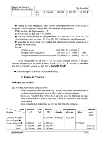 Résumé de Théorie et
                                                                                    Titre du module
      Guide de travaux pratique
                                     bilan     1 120 000     146 000      1 266 000       - 10 000 
                                     1.1.N




          Ventes du mois précédent : pour janvier, renseignement non fourni, on peut
      supposer la TVA en janvier incluse des « fournisseurs d’exploitation »
         TVA / Ventes = 20 % des ventes H.T
         En février : 0,2 x 5 600 000 = 1 120 000 …
          TVA sur investissement du mois précédent : ici, 20% de 1 000 000 = 200 000
         récupérable au mois de mars : 20 % de 200 000 = 40 000 récupérable en avril.
          Décalage de deux mois (voir budget des approvisionnements, production et
         charges de distribution).
         En mars :
              -    Achat de janvier                           1 800 000 x 0,2 = 306 000
              -    Charges externes des janvier                 390 000 x 0,2 = 78 000       Total
              -    Charges variables de distribution de janvier 280 000 x 0,2 = 56 000       494 000

             Reste récupérable au 31 mars : TVA en achat, charges externe et charges
      variable de distribution de février et mars, soit 0,2 (1700 000 + 1300 000 + 390 000 +
      210.000 + 210 000), soit 0,2 x 4 200 000 = 840.000 DHS*

           Montant négatif : Crédit de TVA (actif du bilan).

                   5) Budget de Trésorerie :

      a) Budget des recettes :

      Les recettes du trimestre comprennent :
            - Celles qui proviennent des ventes de l’année précédente, non encaissés et
                dont les montants figurent dans le bilan initial en créances clients ;
            - Celles qui résultent des ventes de la période, avec le décalage de deux
                mois (crédit-clients 1 mois et demi sur 2 mois en raisonnant par tranches
                mensuelles) ;
            - Celles résultant de l’obtention du prêt de 600 000 Dhs fin février.

                  Mois    Montant       Coef    Montant               Encaissements                  Créances
Origine                    H.T          TVA      TTC        Janvier      Février          Mars         au 31
                                                                                                       mars
Créances Au Bilan                              6.000.000   4.000.000    2.000.000
Du 1-1 (Client) 
Ventes de janvier       5.600.000       1,2   6.720.000                             6.720.000
           Février       4.200.000      idem   5.040.000                                             5.040.000
           Mars          4.200.000      idem   5.040.000                                             5.040.000

      OFPPT/DRIF                                                                                 46
 