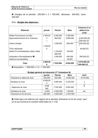 Résumé de Théorie et
                                                                                 Titre du module
   Guide de travaux pratique


    Charges de la période : 250.000 x 3 = 750.000 ; décaisser : 500.000 ; dues :
   250.000

   D’où : Budget des dépenses :

                                                                                      Créances C et
               Eléments                     janvier     Février        Mars            dettes D au
                                                                                          31/03
Dettes Fournisseurs au bilan                2.300.00   2.300.000     2.300.000
Approvisionnement et ch. Externes               0       804.000      2.880.000        4.320.000 (D)
                                               ---                                     550.000 (C)
Autres charges                                         1.208.000      828.000          250.000 (D)
                                            1.708.00
TVA à décaisser                                0                                        40.000 (C)
Dettes Frs Immobilisation (bilan initial)              1.120.000      146.000
                                                        900.000
Acquisition d’immobilisations                         1.200.000      240.000          260.000 (C)
Impôt sur les bénéfices                                               26.000
                                            4.008.00                                  4.570.000 (D)
                  Total                                7.532.000.    6.654.000
                                               0                                      850.000 (C)
    Acquisition : 1 000.000 x 1,2 = 1 200.000

                          Budget général de trésorerie (1er trimestres N)
                                             janvier    Février          Mars              Avril
 Trésorerie en début de mois                300.000     292 000      - 4 640 000       - 4 574 000
                                            4.008.00
 Recettes du mois                                      2 600 000     6 720 000
                                                0
                                              4.008
 - Dépenses du mois                                    7 532 000     6 654 000
                                               000
 Variations du mois                          - 8 000   - 4 932 000     + 66 000             etc
 Trésorerie en fin de mois                  292 000    - 4 640 000   - 4 574 000

    Cette ligne est obtenue par rapport de la dernière (trésorerie en fin de mois), sauf
   en ce qui concerne le montant initial (bilan du 1-1-N)




   OFPPT/DRIF                                                                               49
 