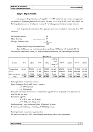 Résumé de Théorie et
                                                                                  Titre du module
  Guide de travaux pratique


          Budget de production.

         La cadence de production est régulière : 2 000 appareils par mois, les appareils
  excédentaires fabriqués pendant la période d’été étant stocké pour la période d’hiver (dans un
  but simplification, on ne tiendra pas compte de l’arrêt de production pour congés annuels)

        Coût de production standard d’un appareil, pour une production mensuelle de 2 000
  appareils :

  Matières premières            …………………. 60
  Main-d’œuvre                  …………………. 30
  Charges de fabrication        …………………. 10
                                                100
        Budget flexible des frais commerciaux.
        Il est établi pour une vente standard mensuelle de 2 000 appareils (activité 100 %).
  Chaque représentant reçoit un fixe mensuel et une commission sur ses ventes personnelles.

                                             BUDGET
                                                           100 %
                                                           2 000
   Activité        0%       25 %      50 %      75 %               125 %       150 %     175 %         200 %
                                                         appareil
                                                             s
Commissions      20 000    25 000   30 000    35 000     40 000   45 000      50 000     55 000        60 000
Taxes               ---    20 000   40 000    60 000     80 000   100 000    120 000    140 000       160 000
Amortissements    2 000     2 000    2 000     2 000      2 000     2 000      2 000      2 000         2 000
     Total       22 000    72 000   72 000    97 000     122 000 147 000     172 000    172 000       222 000

  Renseignements concernant le bilan.
  Les créances sur la clientèle sont à recouvrer :
          - 250 000 en juillet,
          - 130 000 en août.
  Les dettes envers les fournisseurs sont réparties régulièrement sur juillet, août et septembre,
  soit 120 000 par mois.
  Les clients règlent :
          - 50 % à 30 jours fin de mois,
          - 50 % à 90 jours fin de mois
  Les fournisseurs sont toujours réglés à 90 jours fin de mois.
  L’emprunt est remboursé à raison de 20 000 chaque mois.

  Renseignements concernant la production.
  La main-d’œuvre et les frais sont réglées le mois même où ils sont consommés.



  OFPPT/DRIF                                                                                     51
 