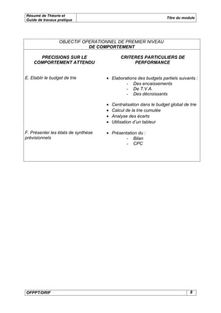Résumé de Théorie et
                                                                     Titre du module
Guide de travaux pratique




                  OBJECTIF OPERATIONNEL DE PREMIER NIVEAU
                             DE COMPORTEMENT

      PRECISIONS SUR LE                      CRITERES PARTICULIERS DE
    COMPORTEMENT ATTENDU                          PERFORMANCE


E. Etablir le budget de trie         • Elaborations des budgets partiels suivants :
                                              - Des encaissements
                                              - De T.V.A.
                                              - Des décroissants

                                     •   Centralisation dans le budget global de trie
                                     •   Calcul de la trie cumulée
                                     •   Analyse des écarts
                                     •   Utilisation d’un tableur

F. Présenter les états de synthèse   • Présentation du :
prévisionnels                                 - Bilan
                                              - CPC




OFPPT/DRIF                                                                       8
 