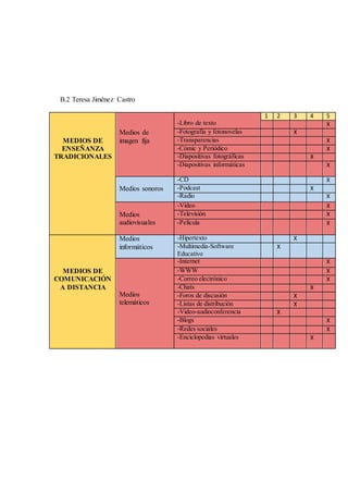 B.2 Teresa Jiménez Castro
MEDIOS DE
ENSEÑANZA
TRADICIONALES
Medios de
imagen fija
-Libro de texto
1 2 3 4 5
X
-Fotografía y fotonovelas X
-Transparencias X
-Cómic y Periódico X
-Diapositivas fotográficas X
-Diapositivas informáticas X
Medios sonoros
-CD X
-Podcast X
-Radio X
Medios
audiovisuales
-Vídeo X
-Televisión X
-Película X
MEDIOS DE
COMUNICACIÓN
A DISTANCIA
Medios
informáticos
-Hipertexto X
-Multimedia-Software
Educativo
X
Medios
telemáticos
-Internet X
-WWW X
-Correo electrónico X
-Chats X
-Foros de discusión X
-Listas de distribución X
-Video-audioconferencia X
-Blogs X
-Redes sociales X
-Enciclopedias virtuales X
 